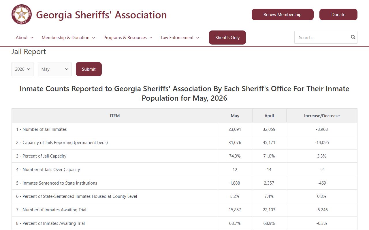 Peach County inmate population jail report from Georgia Sheriffs' Association